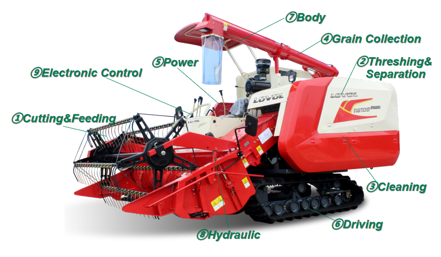 Structures of Lovol Crawler Combine Harvester